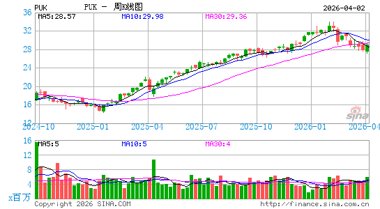 英国保诚集团周K线图
