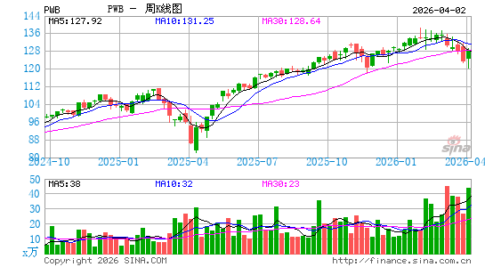 Invesco Large Cap Growth ETF周K线图