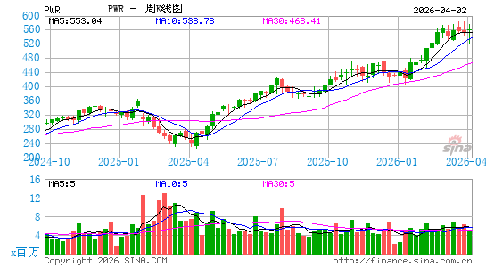 广达公司周K线图