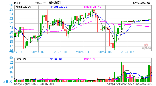 PowerSchool Holdings, Inc.周K线图