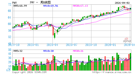 Invesco Large Cap Value ETF周K线图