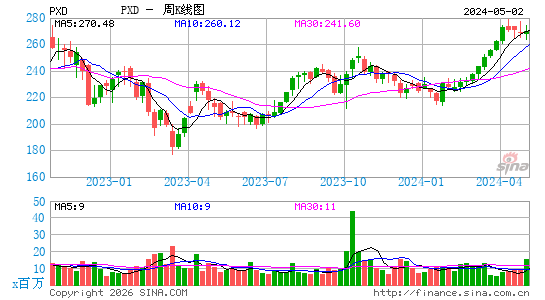 先锋自然资源周K线图