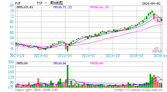 Invesco FTSE RAFI Developed Markets ex-U.S. ETF周K线图
