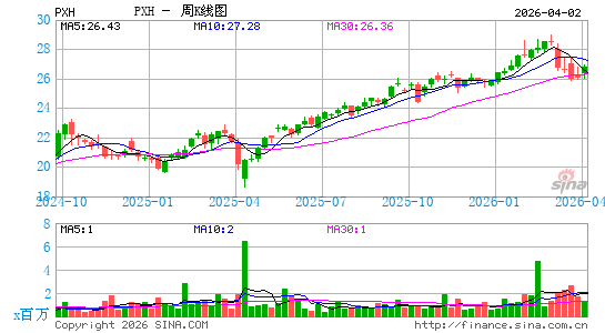 Invesco FTSE RAFI Emerging Markets ETF周K线图