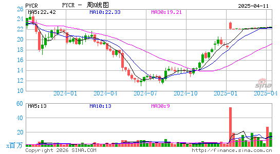 Paycor HCM, Inc.周K线图