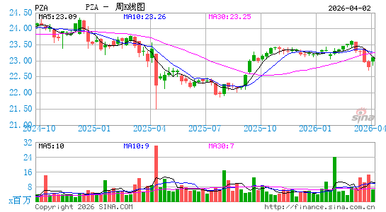 Invesco National AMT-Free Municipal Bond ETF周K线图