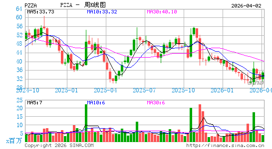 Papa John's International, Inc.周K线图