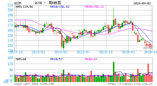 高通公司周K线图