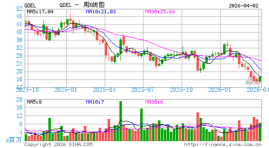 QuidelOrtho Corp.周K线图