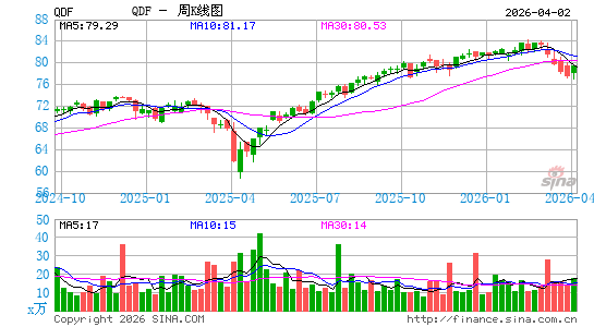 FlexShares Quality Dividend Index Fund周K线图