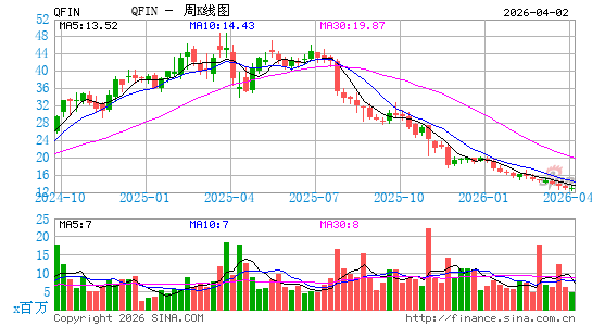 360金融公司周K线图