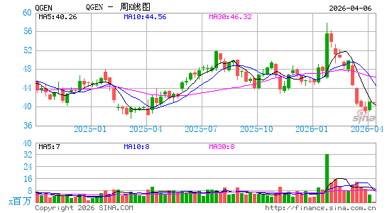 快而精医药周K线图