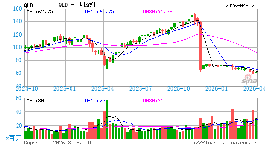 纳斯达克100指数ETF-ProShares两倍做多周K线图