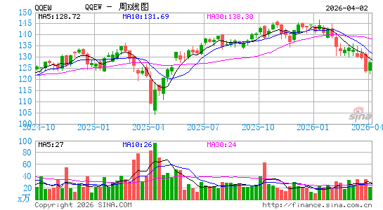 First Trust Nasdaq-100 Equal Weighted Index Fund周K线图