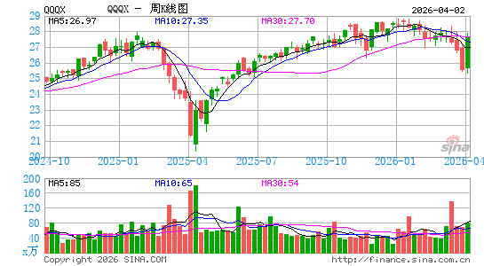 Nuveen NASDAQ 100 Dynamic Overwrite Fund周K线图