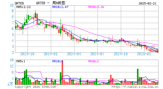 Qurate Retail, Inc.周K线图