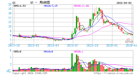 QuantumScape Corp.周K线图