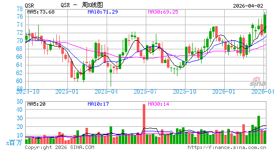 Restaurant Brands International, Inc.周K线图