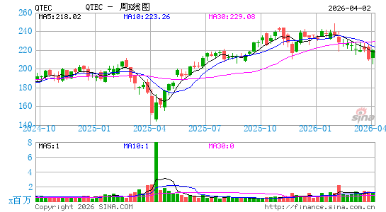 First Trust NASDAQ-100 Technology Sector Index Fund周K线图