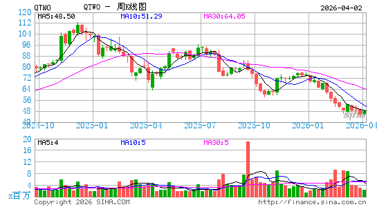 Q2 Holdings, Inc.周K线图