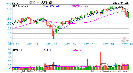iShares MSCI Usa Quality Factor ETF周K线图