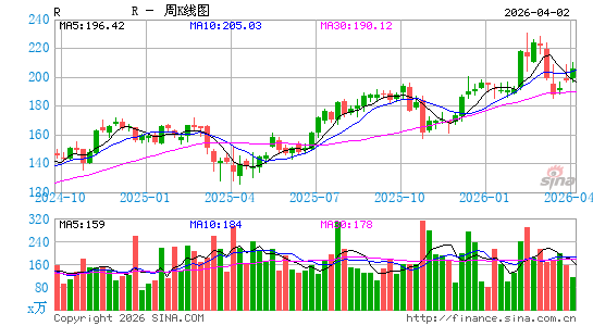莱德系统公司周K线图