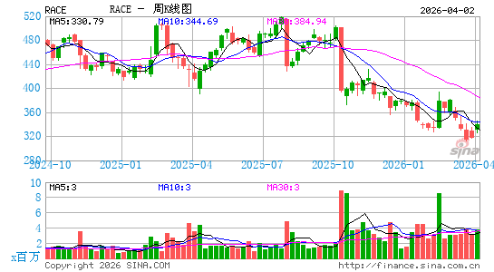 法拉利汽车公司周K线图