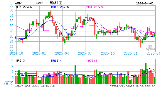 LiveRamp Holdings, Inc.周K线图