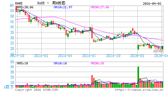 Ultragenyx Pharmaceutical, Inc.周K线图