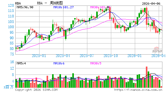 里奇兄弟拍卖周K线图