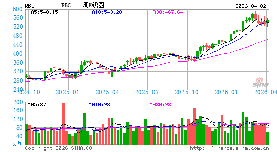 雷勃电气周K线图