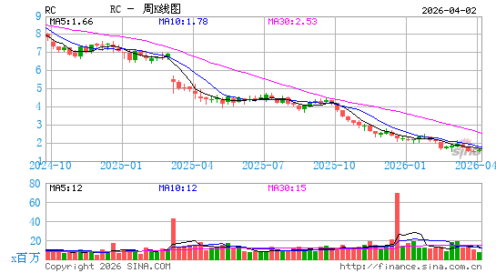 Ready Capital Corp.周K线图
