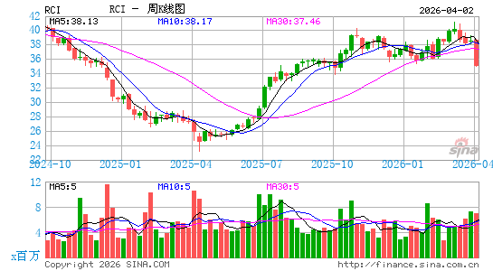 罗杰斯通信周K线图