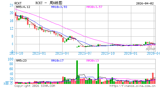 Rocket Pharmaceuticals, Inc.周K线图