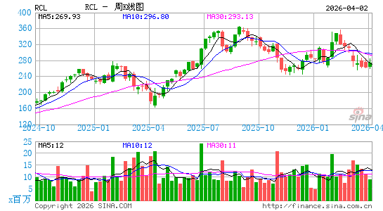 皇家加勒比邮轮周K线图