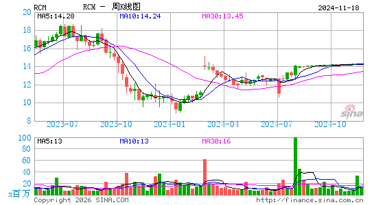 R1 RCM, Inc.周K线图