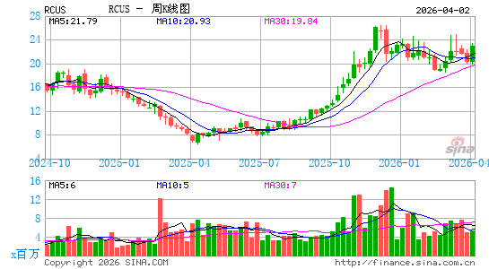 Arcus Biosciences, Inc.周K线图