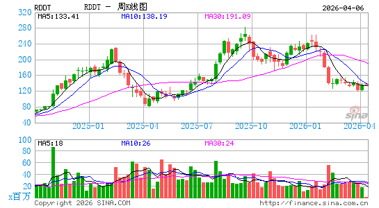 Reddit, Inc.周K线图