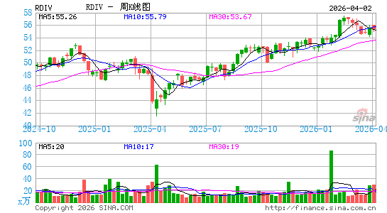 Invesco S&P Ultra Dividend Revenue ETF周K线图