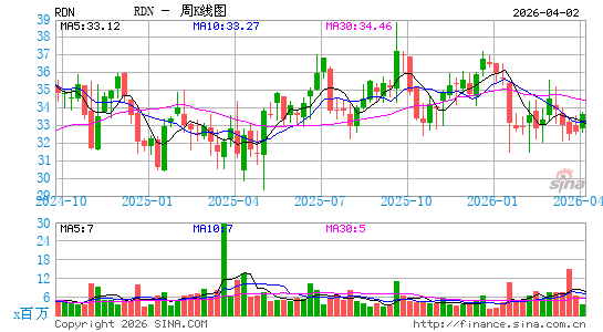 Radian Group Inc.周K线图