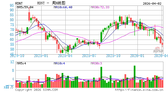 RadNet, Inc.周K线图