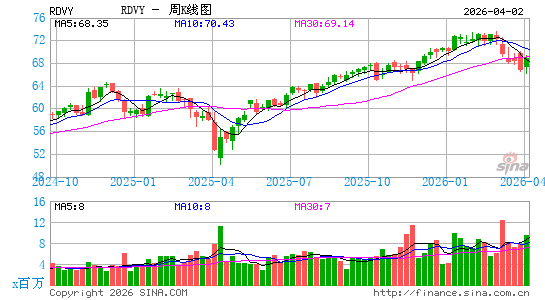 First Trust Rising Dividend Achievers ETF周K线图