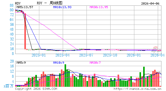 如瑞迪博士周K线图