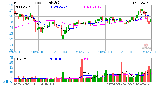 iShares 环球房地产投资信托 ETF周K线图