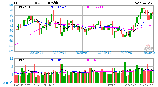 Regency Centers Corp.周K线图