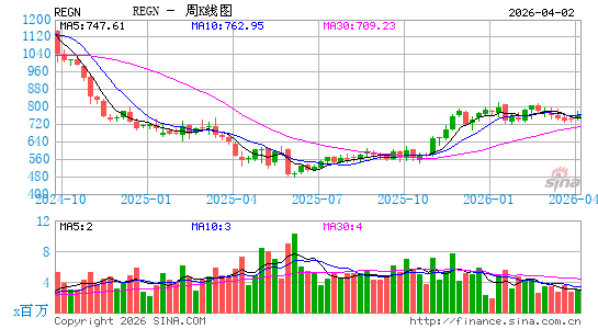 再生元制药公司周K线图