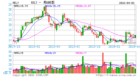 Remitly Global, Inc.周K线图