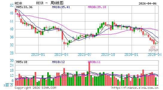 Rexford Industrial Realty, Inc.周K线图