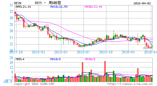 Reynolds Consumer Products, Inc.周K线图
