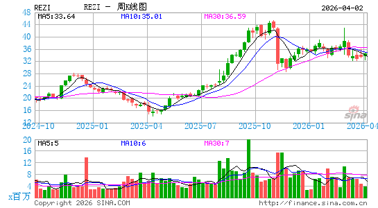 Resideo Technologies, Inc.周K线图